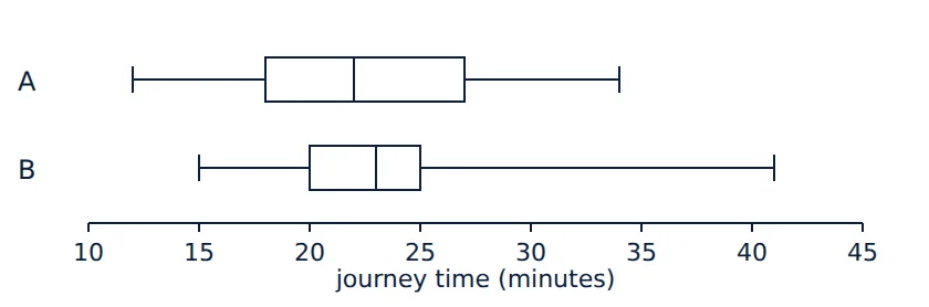 Box plots of commute times for Route A and Route B