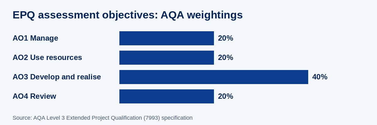 Bar diagram of the AQA EPQ assessment objective weightings: AO1 Manage 20%, AO2 Use resources 20%, AO3 Develop and realise 40%, AO4 Review 20%