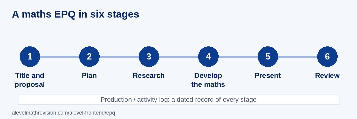 Diagram of the six stages of a maths EPQ: title and proposal, plan, research, develop the maths, presentation, review