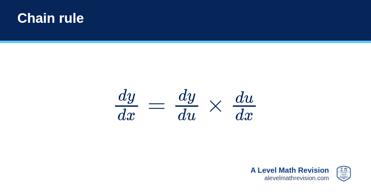 Chain rule formula card: dy/dx = dy/du × du/dx. A Level Math Revision