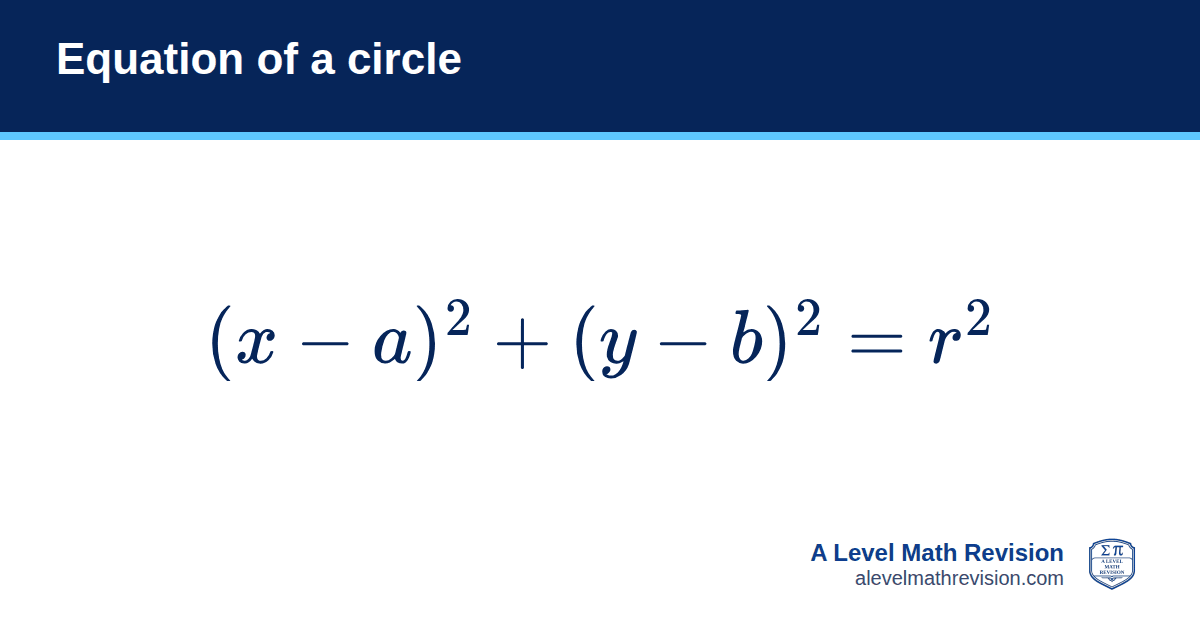 Equation of a circle formula card: (x − a)² + (y − b)² = r². A Level Math Revision