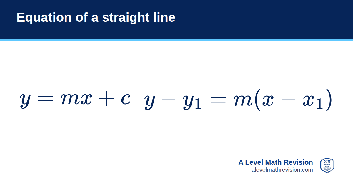 Equation of a straight line formula card: y = mx + c, or y − y₁ = m(x − x₁) through the point (x₁, y₁). A Level Math Revision