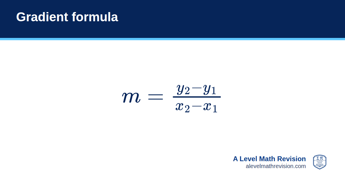 Gradient formula formula card: gradient m = (y₂ − y₁) / (x₂ − x₁). A Level Math Revision