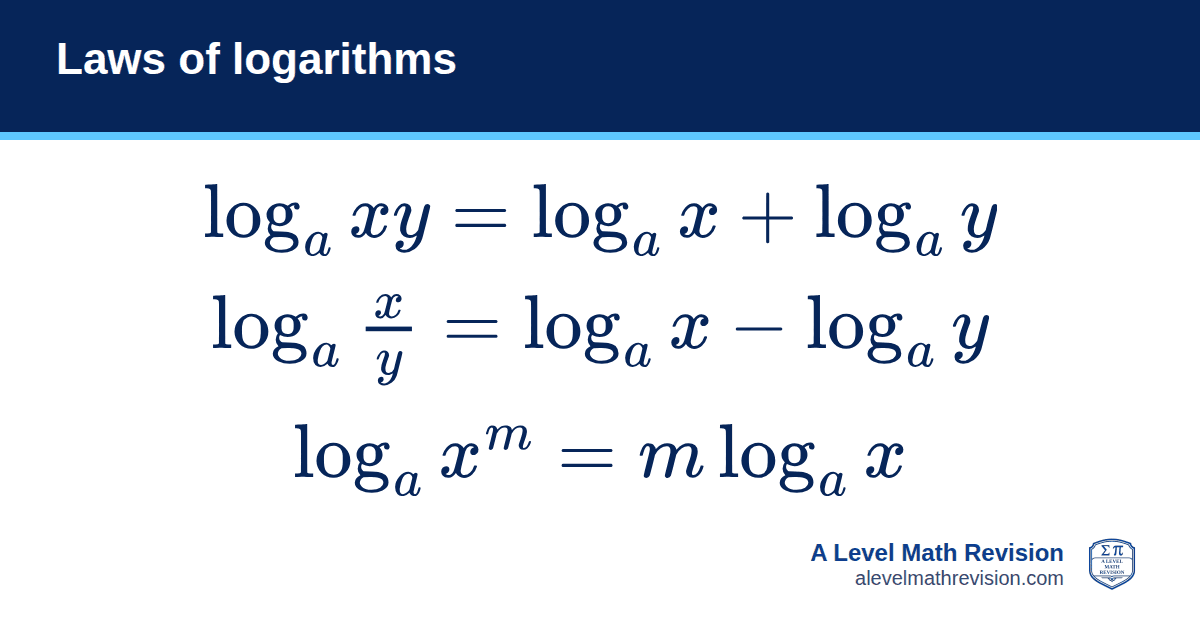 Laws of logarithms formula card: log xy = log x + log y; log(x/y) = log x − log y; log xᵐ = m log x. A Level Math Revision