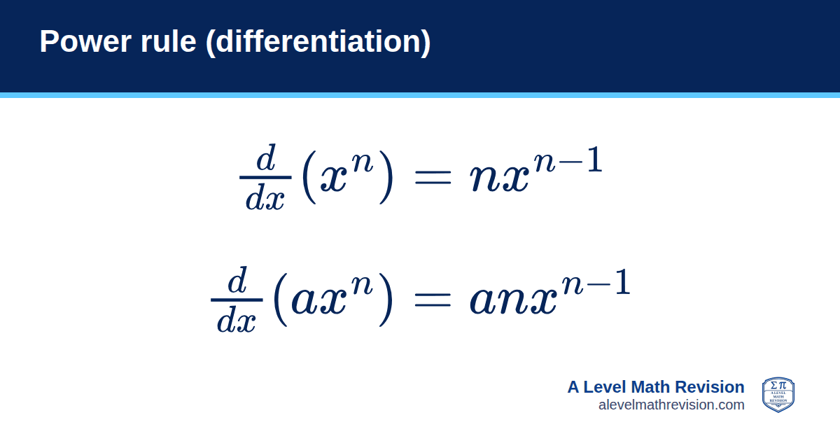 Power rule (differentiation) formula card: d/dx (xⁿ) = nxⁿ⁻¹, and d/dx (axⁿ) = anxⁿ⁻¹. A Level Math Revision