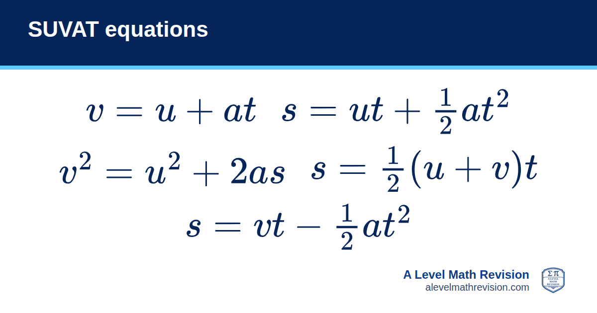 SUVAT equations formula card: v = u + at; s = ut + ½at²; v² = u² + 2as; s = ½(u + v)t; s = vt − ½at². A Level Math Revision