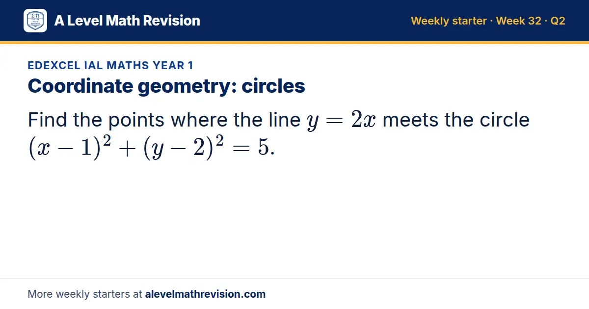 Edexcel IAL Maths Year 1 starter question on Coordinate geometry: circles: Find the points where the line y = 2x meets the circle (x - 1)² + (y - 2)² = 5.