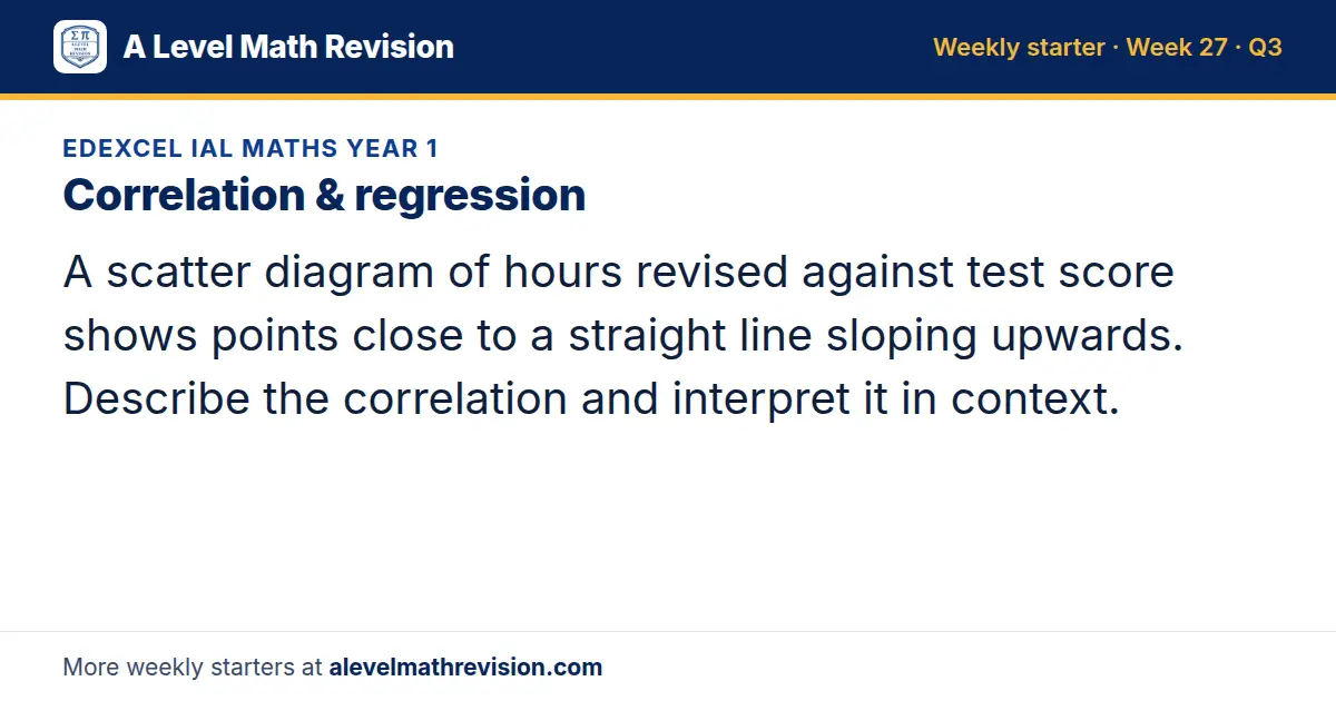 Edexcel IAL Maths Year 1 starter question on Correlation & regression: A scatter diagram of hours revised against test score shows points close to a straight line sloping upwards. Describe the correlation and interpret it in context.