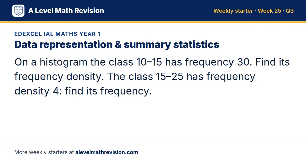 Edexcel IAL Maths Year 1 starter question on Data representation & summary statistics: On a histogram the class 10–15 has frequency 30. Find its frequency density. The class 15–25 has frequency density 4: find its frequency.