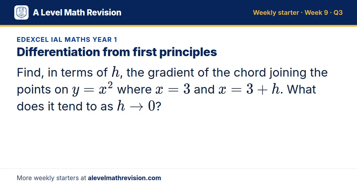 Edexcel IAL Maths Year 1 starter question on Differentiation from first principles: Find, in terms of h, the gradient of the chord joining the points on y = x² where x = 3 and x = 3 + h. What does it tend to as h → 0?