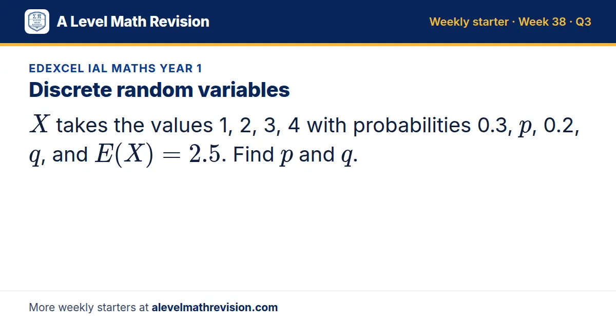 Edexcel IAL Maths Year 1 starter question on Discrete random variables: X takes the values 1, 2, 3, 4 with probabilities 0.3, p, 0.2, q, and E(X) = 2.5. Find p and q.