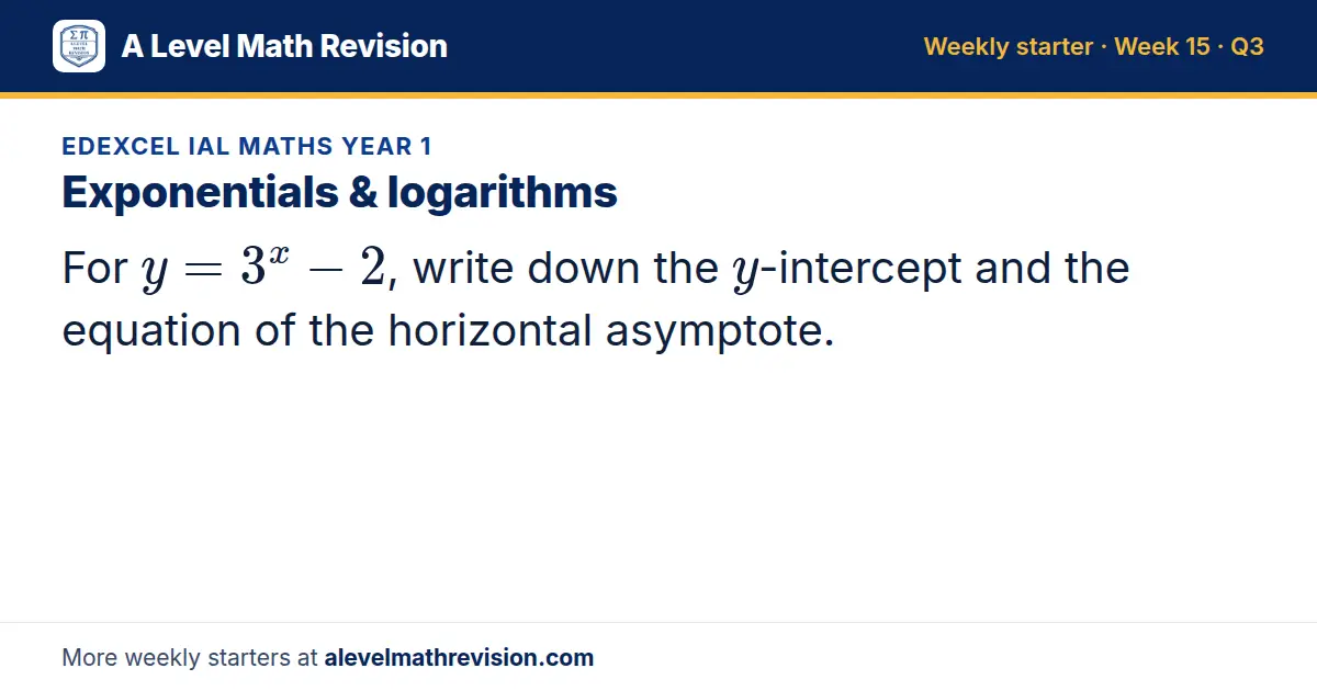 Edexcel IAL Maths Year 1 starter question on Exponentials & logarithms: For y = 3^x - 2, write down the y-intercept and the equation of the horizontal asymptote.