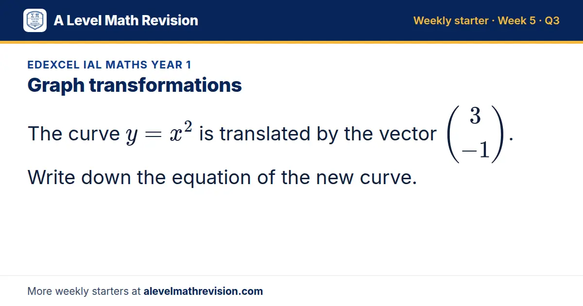 Edexcel IAL Maths Year 1 starter question on Graph transformations: The curve y = x² is translated by the vector 3; -1. Write down the equation of the new curve.