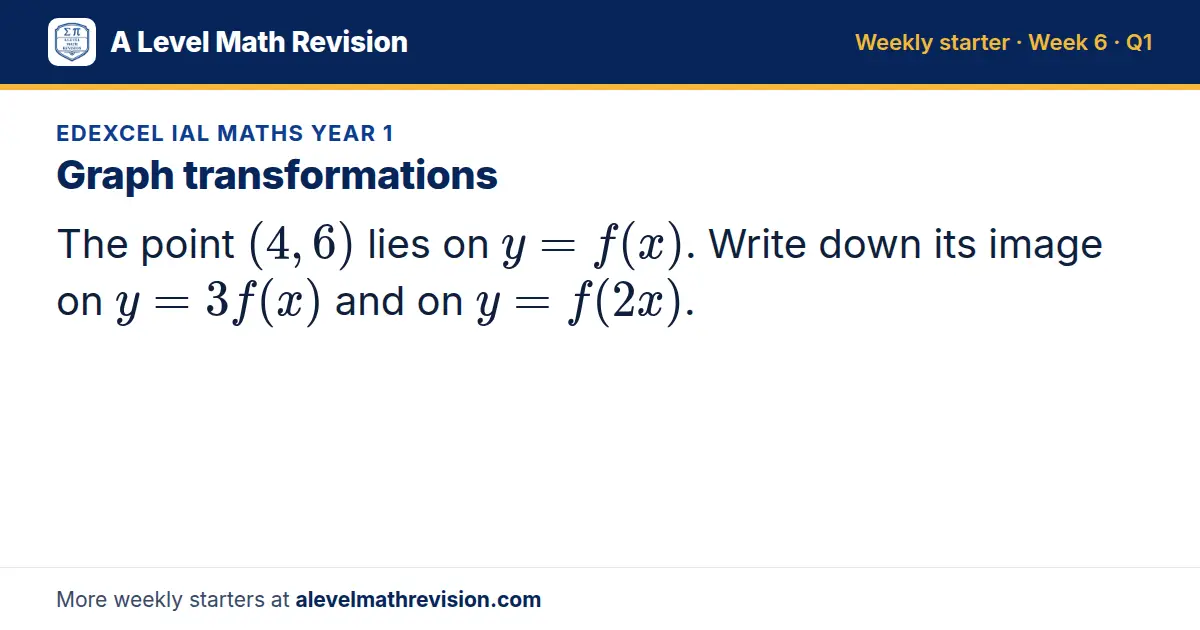 Edexcel IAL Maths Year 1 starter question on Graph transformations: The point (4, 6) lies on y = f(x). Write down its image on y = 3f(x) and on y = f(2x).