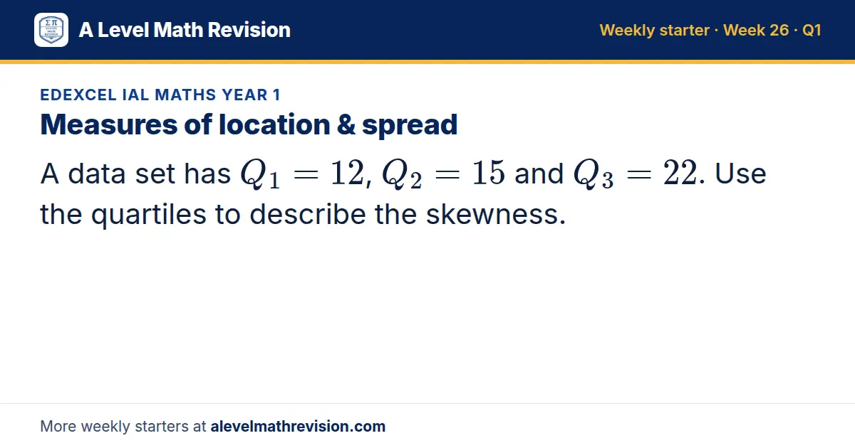 Edexcel IAL Maths Year 1 starter question on Measures of location & spread: A data set has Q_1 = 12, Q_2 = 15 and Q_3 = 22. Use the quartiles to describe the skewness.