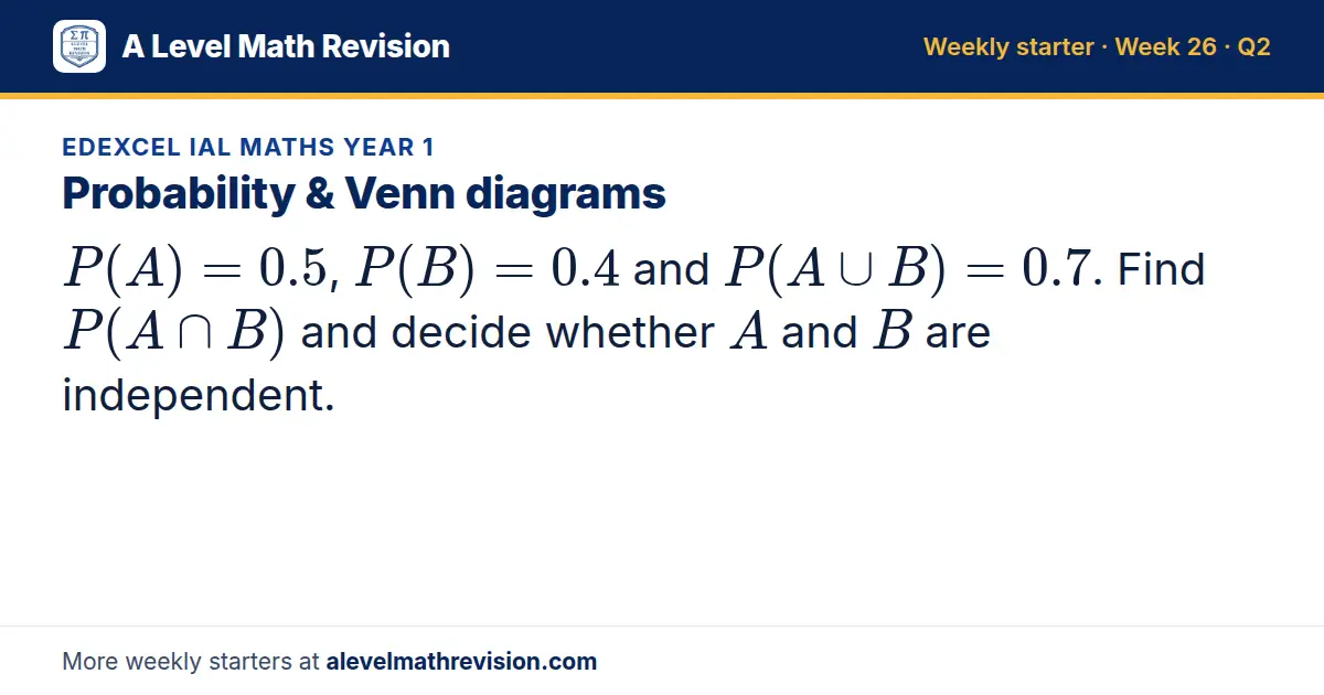 Edexcel IAL Maths Year 1 starter question on Probability & Venn diagrams: P(A) = 0.5, P(B) = 0.4 and P(A ∪ B) = 0.7. Find P(A ∩ B) and decide whether A and B are independent.