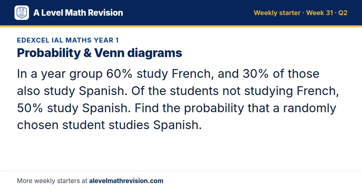 Edexcel IAL Maths Year 1 starter question on Probability & Venn diagrams: In a year group 60% study French, and 30% of those also study Spanish. Of the students not studying French, 50% study Spanish. Find the probability that a randomly chosen…