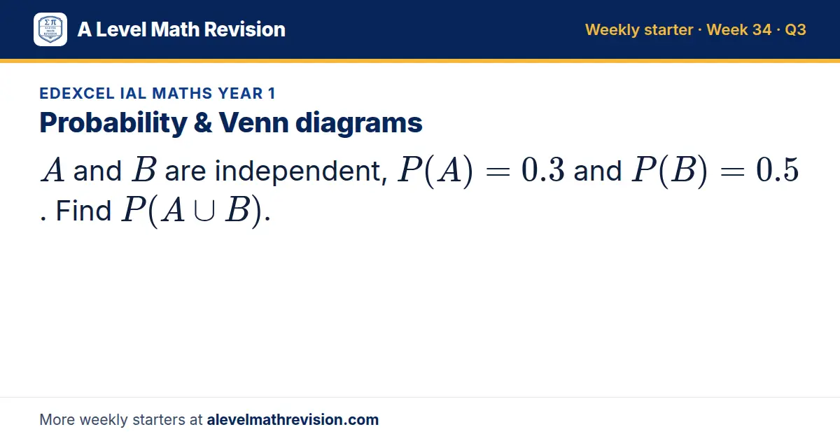 Edexcel IAL Maths Year 1 starter question on Probability & Venn diagrams: A and B are independent, P(A) = 0.3 and P(B) = 0.5. Find P(A ∪ B).