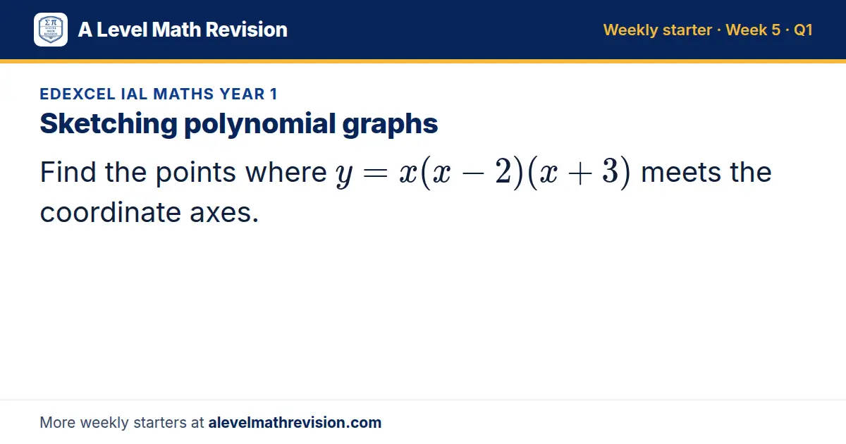 Edexcel IAL Maths Year 1 starter question on Sketching polynomial graphs: Find the points where y = x(x-2)(x+3) meets the coordinate axes.