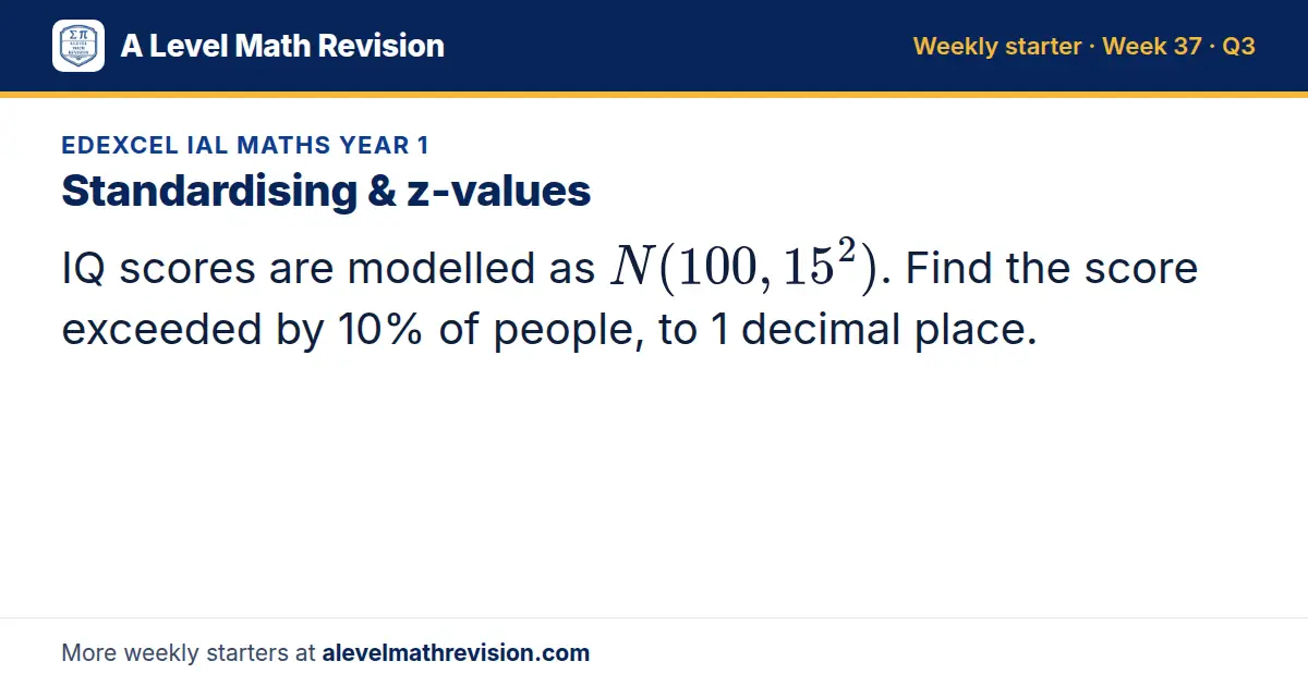 Edexcel IAL Maths Year 1 starter question on Standardising & z-values: IQ scores are modelled as N(100, 15²). Find the score exceeded by 10% of people, to 1 decimal place.