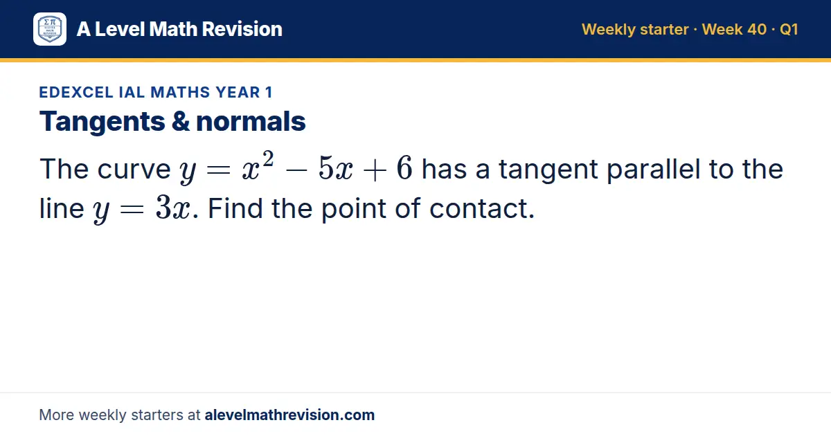 Edexcel IAL Maths Year 1 starter question on Tangents & normals: The curve y = x² - 5x + 6 has a tangent parallel to the line y = 3x. Find the point of contact.