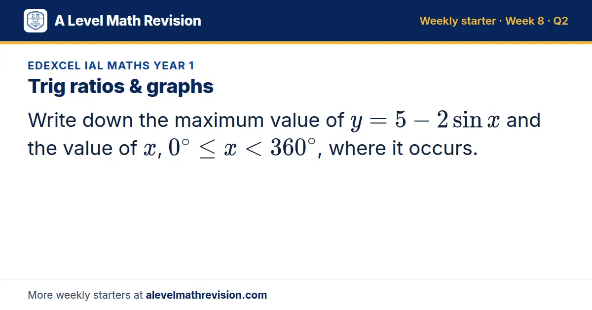 Edexcel IAL Maths Year 1 starter question on Trig ratios & graphs: Write down the maximum value of y = 5 - 2sin x and the value of x, 0^∘ ≤ x < 360^∘, where it occurs.
