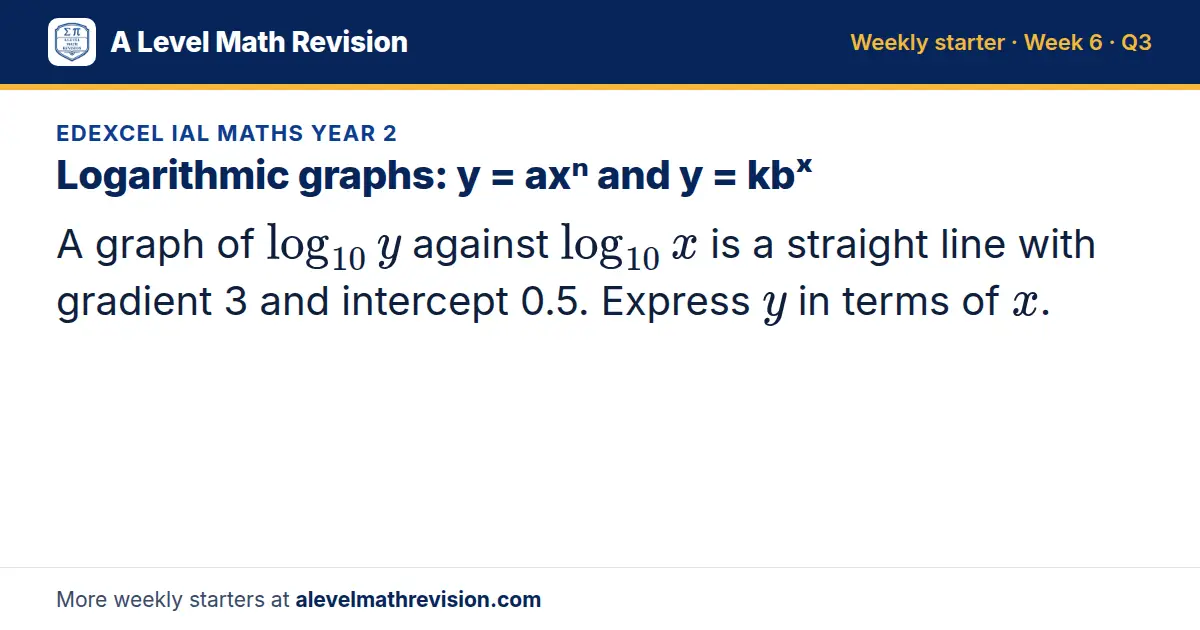 Edexcel IAL Maths Year 2 starter question on Logarithmic graphs: y = axⁿ and y = kbˣ: A graph of log_10 y against log_10 x is a straight line with gradient 3 and intercept 0.5. Express y in terms of x.
