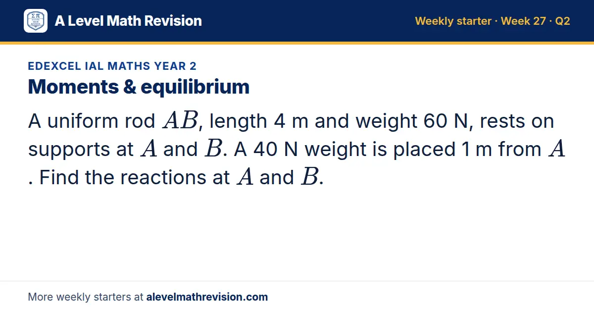 Edexcel IAL Maths Year 2 starter question on Moments & equilibrium: A uniform rod AB, length 4 m and weight 60 N, rests on supports at A and B. A 40 N weight is placed 1 m from A. Find the reactions at A and B.