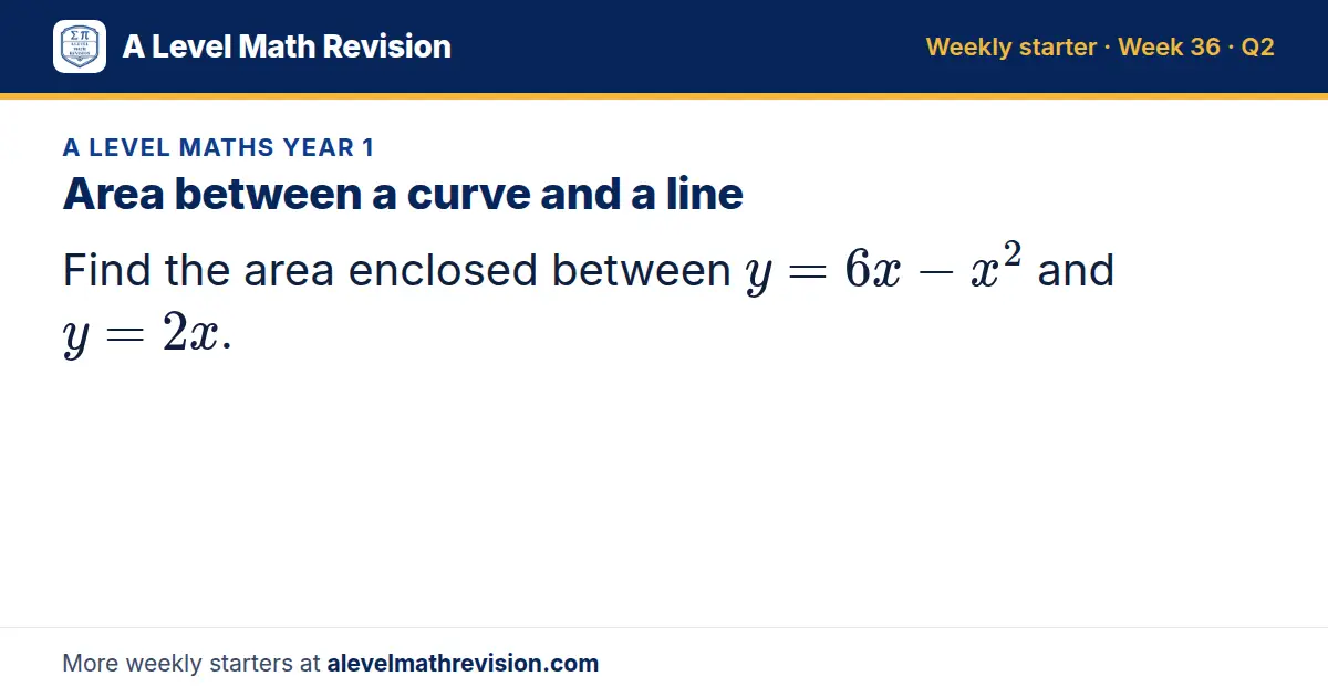 A Level Maths Year 1 starter question on Area between a curve and a line: Find the area enclosed between y = 6x - x² and y = 2x.