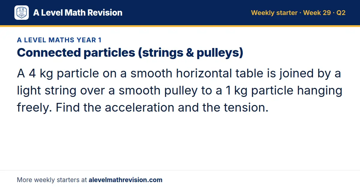 A Level Maths Year 1 starter question on Connected particles (strings & pulleys): A 4 kg particle on a smooth horizontal table is joined by a light string over a smooth pulley to a 1 kg particle hanging freely. Find the acceleration and the tension.
