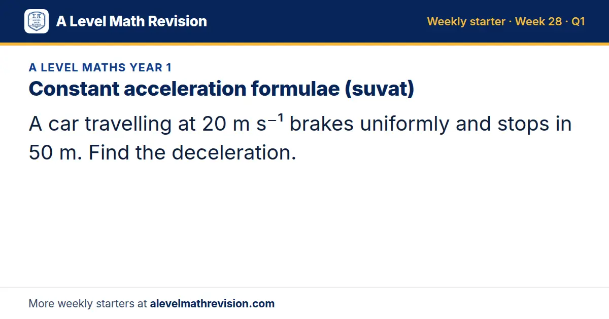 A Level Maths Year 1 starter question on Constant acceleration formulae (suvat): A car travelling at 20 m s⁻¹ brakes uniformly and stops in 50 m. Find the deceleration.