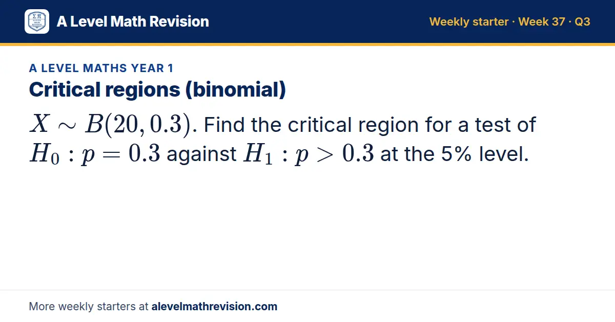 A Level Maths Year 1 starter question on Critical regions (binomial): X B(20, 0.3). Find the critical region for a test of H_0: p = 0.3 against H_1: p > 0.3 at the 5% level.