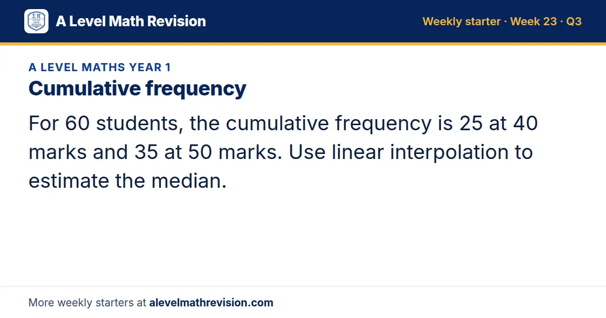 A Level Maths Year 1 starter question on Cumulative frequency: For 60 students, the cumulative frequency is 25 at 40 marks and 35 at 50 marks. Use linear interpolation to estimate the median.