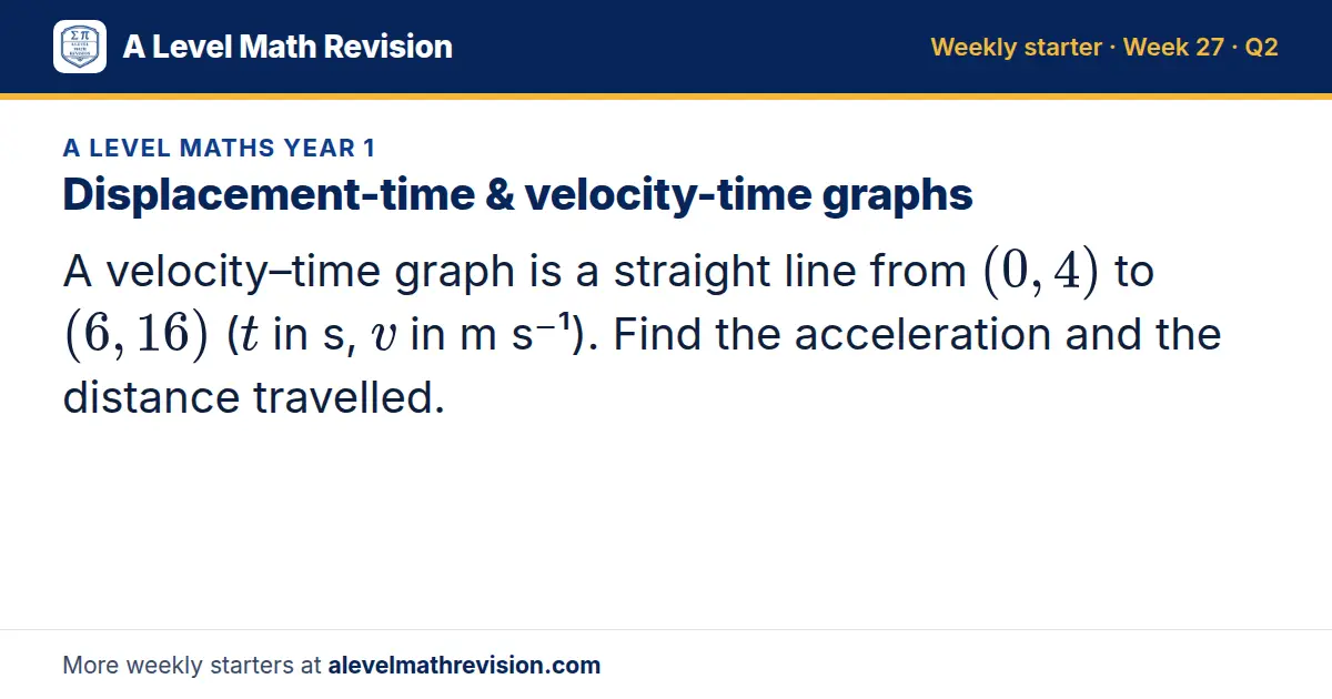 A Level Maths Year 1 starter question on Displacement-time & velocity-time graphs: A velocity–time graph is a straight line from (0, 4) to (6, 16) (t in s, v in m s⁻¹). Find the acceleration and the distance travelled.