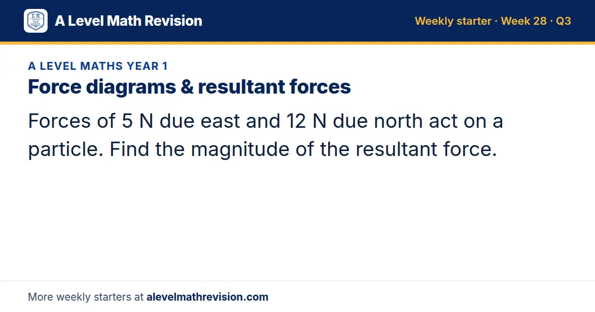A Level Maths Year 1 starter question on Force diagrams & resultant forces: Forces of 5 N due east and 12 N due north act on a particle. Find the magnitude of the resultant force.