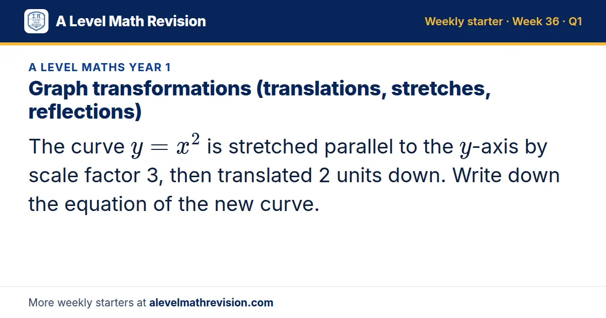 A Level Maths Year 1 starter question on Graph transformations (translations, stretches, reflections): The curve y = x² is stretched parallel to the y-axis by scale factor 3, then translated 2 units down. Write down the equation of the new curve.
