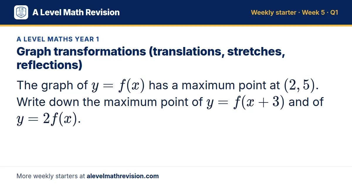 A Level Maths Year 1 starter question on Graph transformations (translations, stretches, reflections): The graph of y = f(x) has a maximum point at (2, 5). Write down the maximum point of y = f(x + 3) and of y = 2f(x).