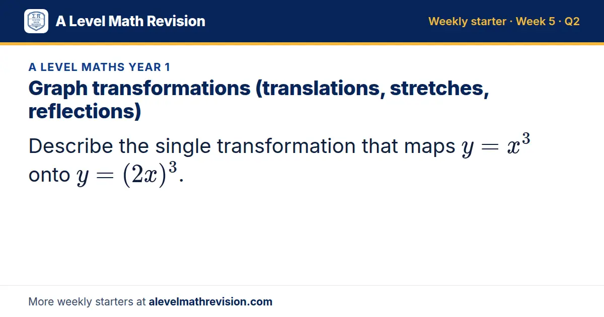 A Level Maths Year 1 starter question on Graph transformations (translations, stretches, reflections): Describe the single transformation that maps y = x³ onto y = (2x)^3.