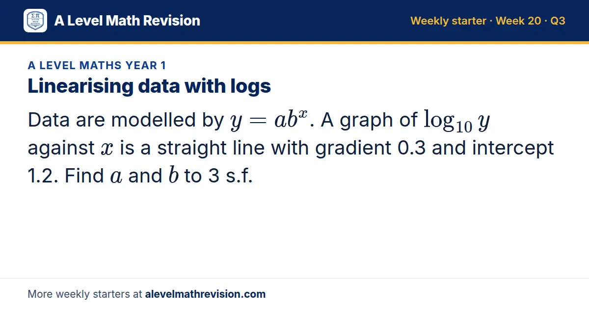 A Level Maths Year 1 starter question on Linearising data with logs: Data are modelled by y = ab^x. A graph of log_10 y against x is a straight line with gradient 0.3 and intercept 1.2. Find a and b to 3 s.f.