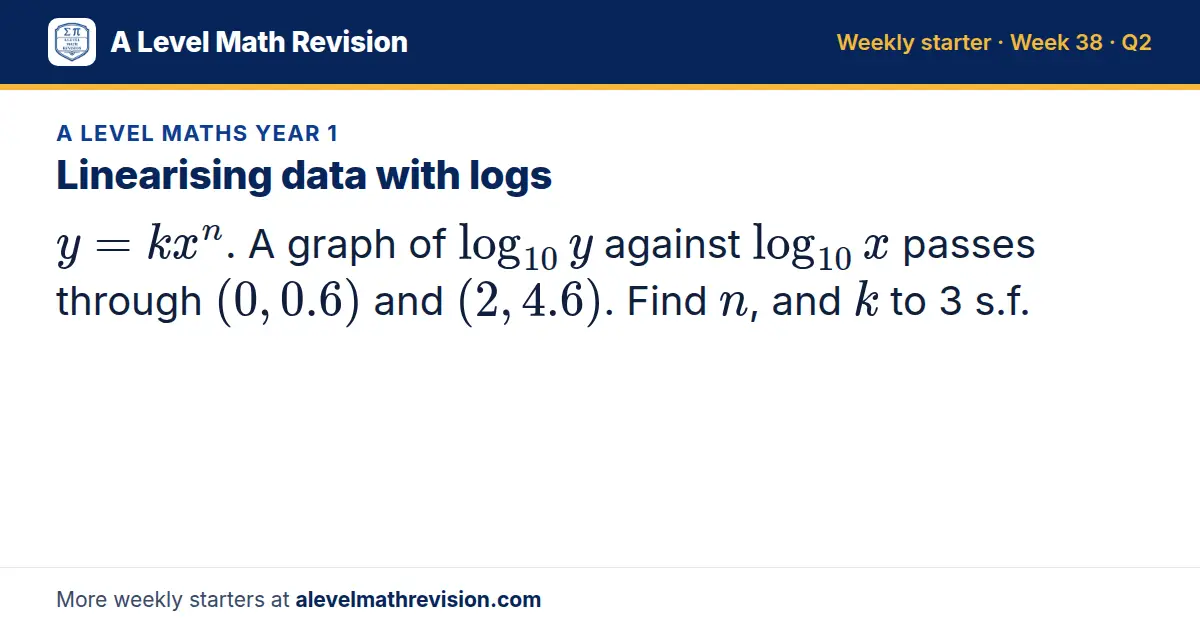 A Level Maths Year 1 starter question on Linearising data with logs: y = kx^n. A graph of log_10 y against log_10 x passes through (0, 0.6) and (2, 4.6). Find n, and k to 3 s.f.