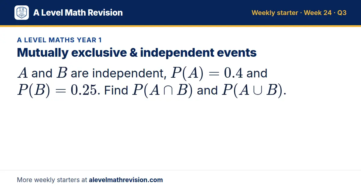 A Level Maths Year 1 starter question on Mutually exclusive & independent events: A and B are independent, P(A) = 0.4 and P(B) = 0.25. Find P(A ∩ B) and P(A ∪ B).
