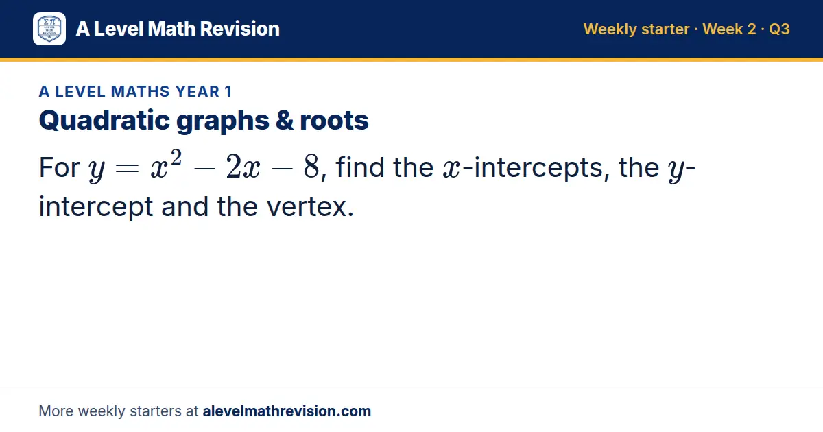 A Level Maths Year 1 starter question on Quadratic graphs & roots: For y = x² - 2x - 8, find the x-intercepts, the y-intercept and the vertex.