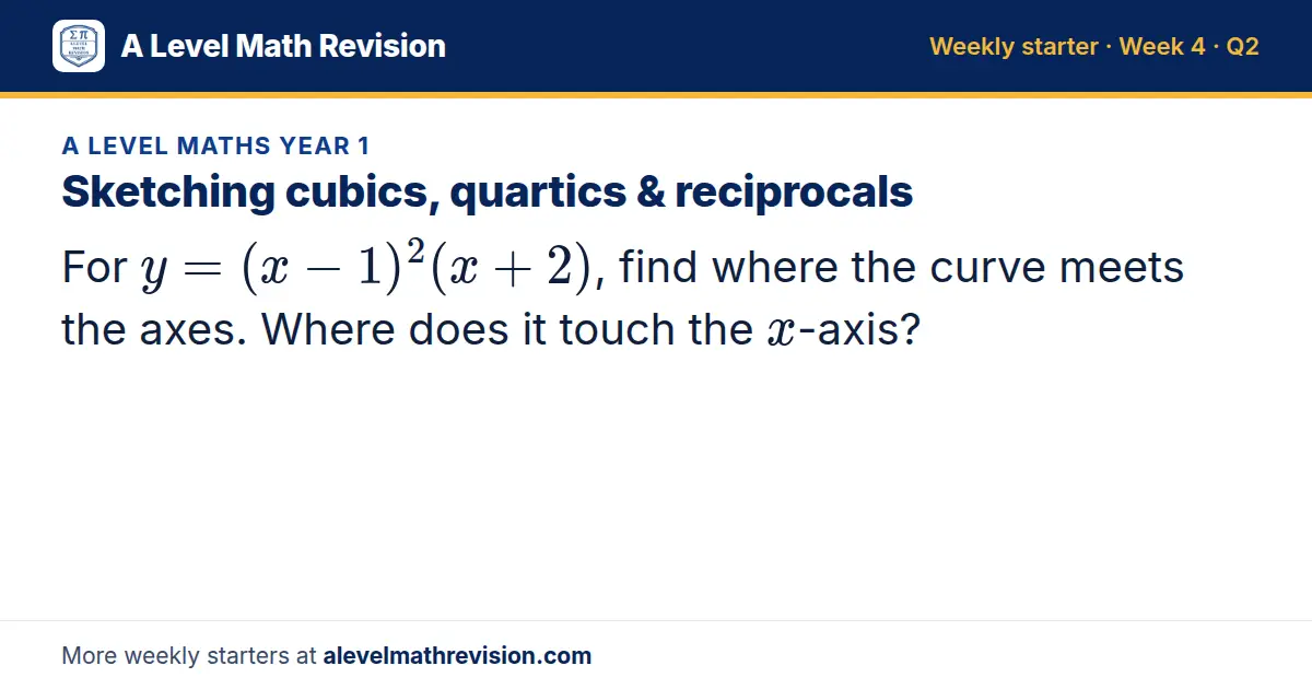 A Level Maths Year 1 starter question on Sketching cubics, quartics & reciprocals: For y = (x - 1)²(x + 2), find where the curve meets the axes. Where does it touch the x-axis?