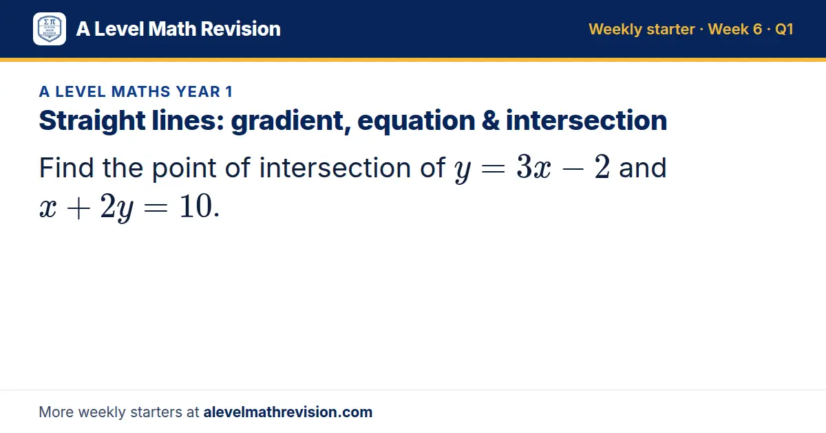 A Level Maths Year 1 starter question on Straight lines: gradient, equation & intersection: Find the point of intersection of y = 3x - 2 and x + 2y = 10.