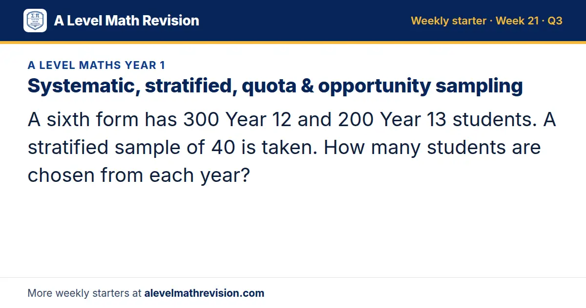 A Level Maths Year 1 starter question on Systematic, stratified, quota & opportunity sampling: A sixth form has 300 Year 12 and 200 Year 13 students. A stratified sample of 40 is taken. How many students are chosen from each year?