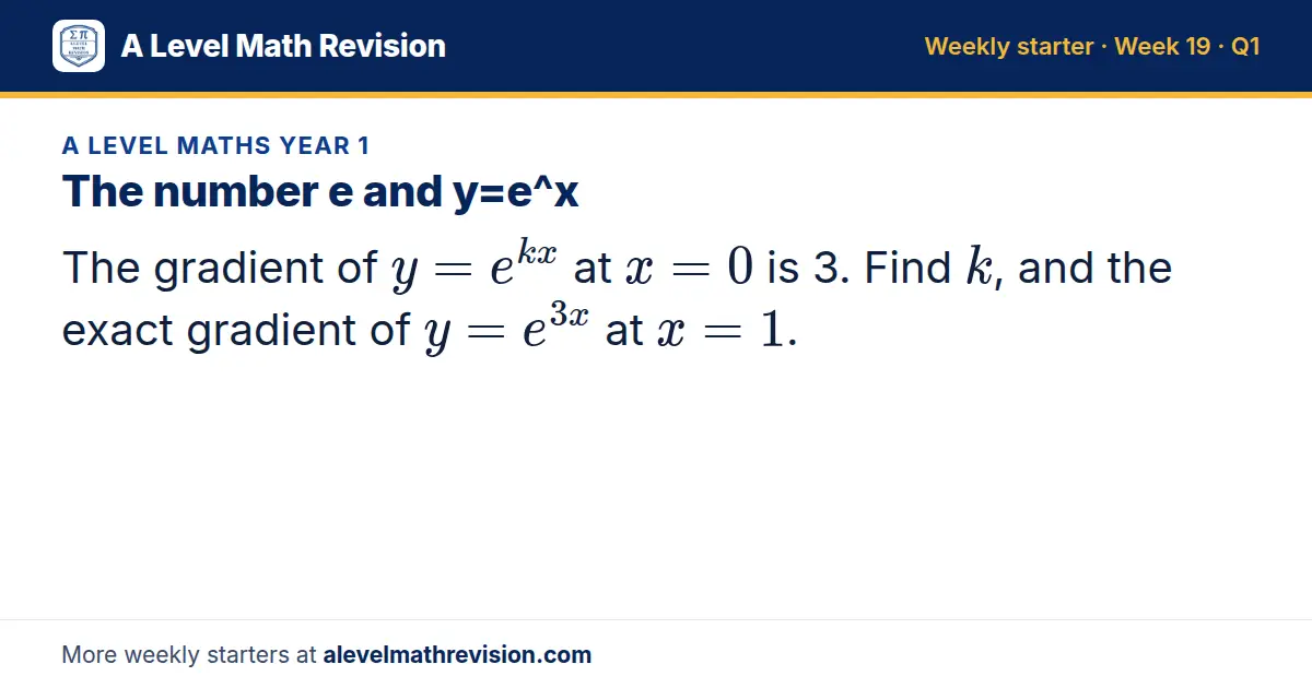 A Level Maths Year 1 starter question on The number e and y=e^x: The gradient of y = e^(kx) at x = 0 is 3. Find k, and the exact gradient of y = e^(3x) at x = 1.