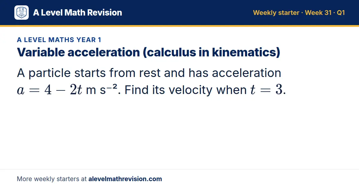 A Level Maths Year 1 starter question on Variable acceleration (calculus in kinematics): A particle starts from rest and has acceleration a = 4 - 2t m s⁻². Find its velocity when t = 3.