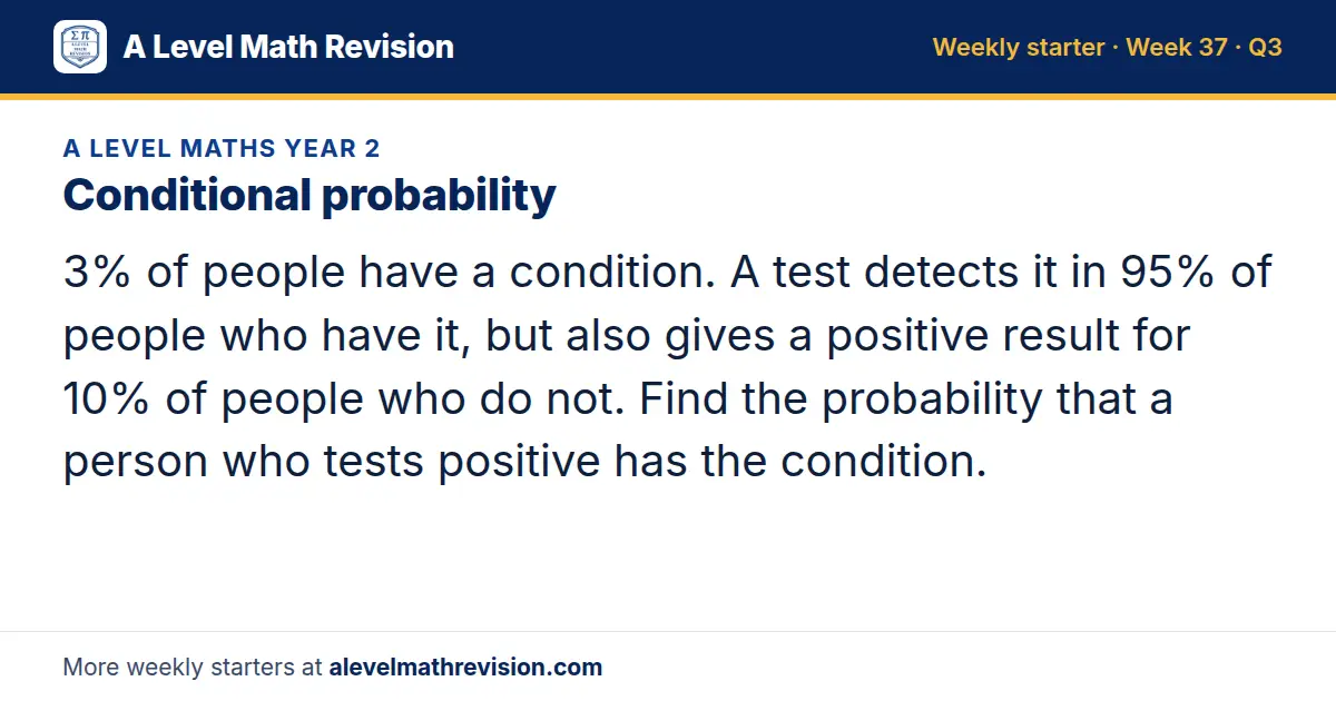 A Level Maths Year 2 starter question on Conditional probability: 3% of people have a condition. A test detects it in 95% of people who have it, but also gives a positive result for 10% of people who do not. Find the probability that a person who…