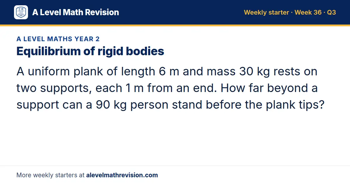A Level Maths Year 2 starter question on Equilibrium of rigid bodies: A uniform plank of length 6 m and mass 30 kg rests on two supports, each 1 m from an end. How far beyond a support can a 90 kg person stand before the plank tips?
