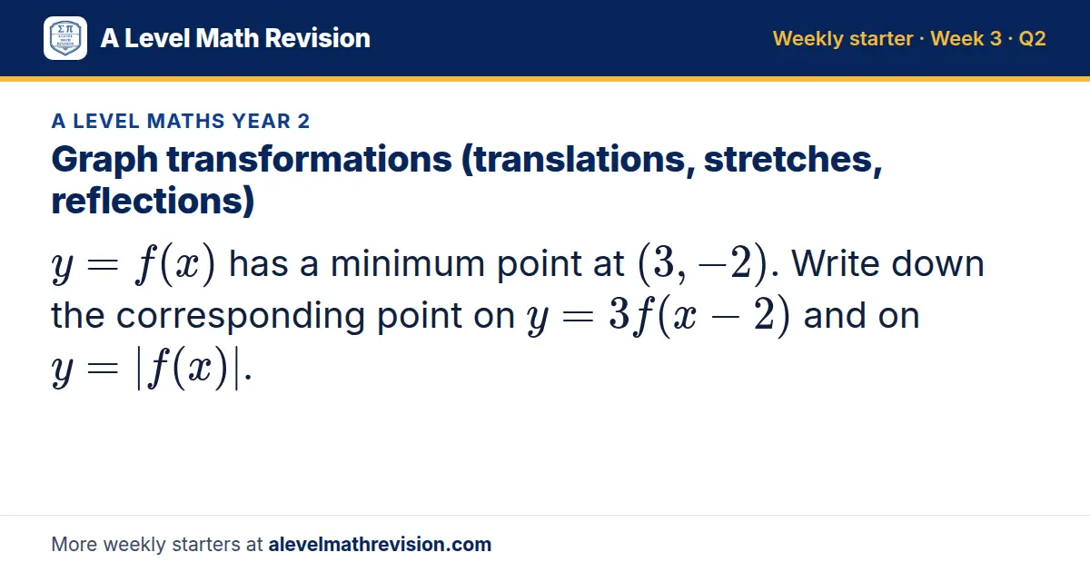 A Level Maths Year 2 starter question on Graph transformations (translations, stretches, reflections): y = f(x) has a minimum point at (3, -2). Write down the corresponding point on y = 3f(x - 2) and on y = |f(x)|.